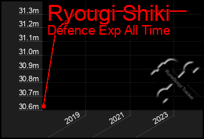 Total Graph of Ryougi Shiki