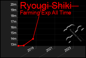 Total Graph of Ryougi Shiki