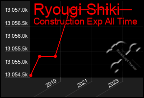 Total Graph of Ryougi Shiki