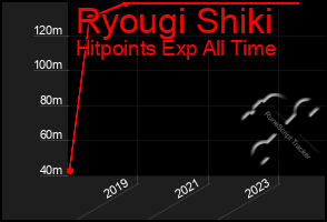 Total Graph of Ryougi Shiki