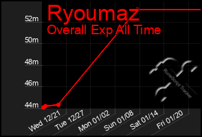 Total Graph of Ryoumaz