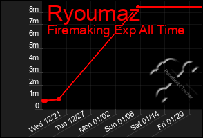 Total Graph of Ryoumaz