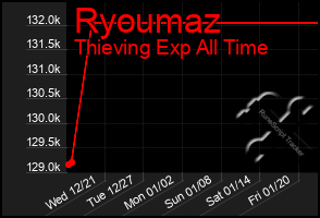 Total Graph of Ryoumaz