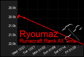 Total Graph of Ryoumaz