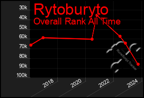 Total Graph of Rytoburyto