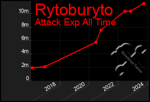 Total Graph of Rytoburyto