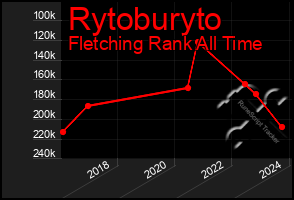 Total Graph of Rytoburyto