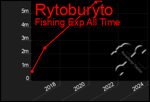 Total Graph of Rytoburyto