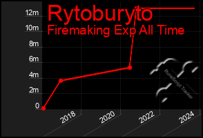Total Graph of Rytoburyto