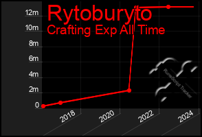 Total Graph of Rytoburyto