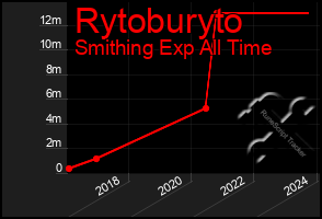 Total Graph of Rytoburyto