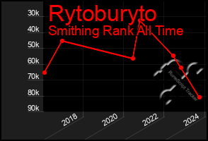 Total Graph of Rytoburyto