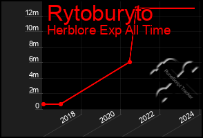 Total Graph of Rytoburyto