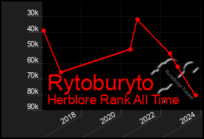 Total Graph of Rytoburyto