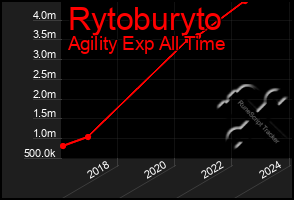 Total Graph of Rytoburyto