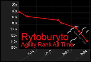 Total Graph of Rytoburyto