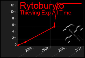Total Graph of Rytoburyto