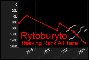 Total Graph of Rytoburyto