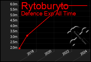 Total Graph of Rytoburyto