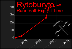 Total Graph of Rytoburyto