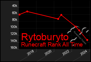 Total Graph of Rytoburyto