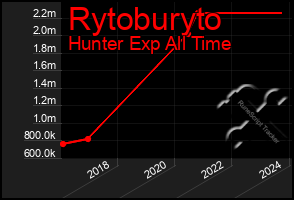 Total Graph of Rytoburyto