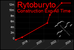 Total Graph of Rytoburyto