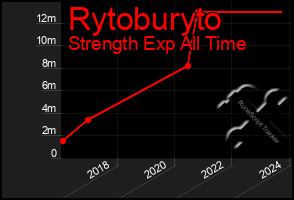 Total Graph of Rytoburyto