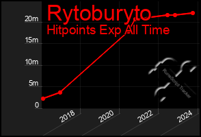 Total Graph of Rytoburyto