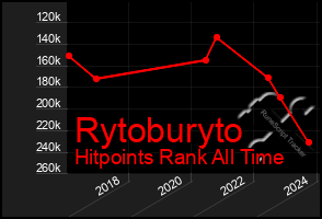 Total Graph of Rytoburyto