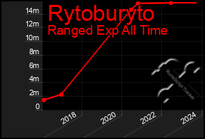 Total Graph of Rytoburyto
