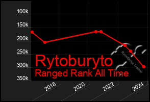 Total Graph of Rytoburyto