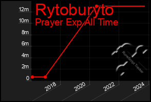 Total Graph of Rytoburyto