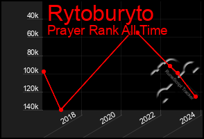 Total Graph of Rytoburyto