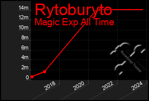 Total Graph of Rytoburyto
