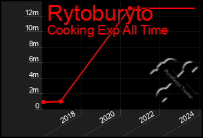 Total Graph of Rytoburyto