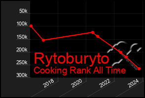 Total Graph of Rytoburyto