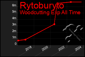 Total Graph of Rytoburyto