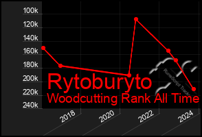 Total Graph of Rytoburyto