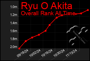 Total Graph of Ryu O Akita