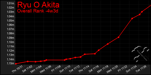 Last 31 Days Graph of Ryu O Akita