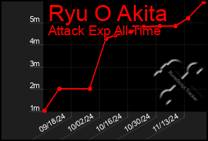 Total Graph of Ryu O Akita