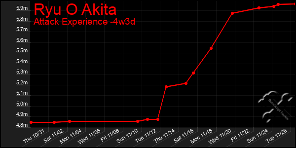 Last 31 Days Graph of Ryu O Akita