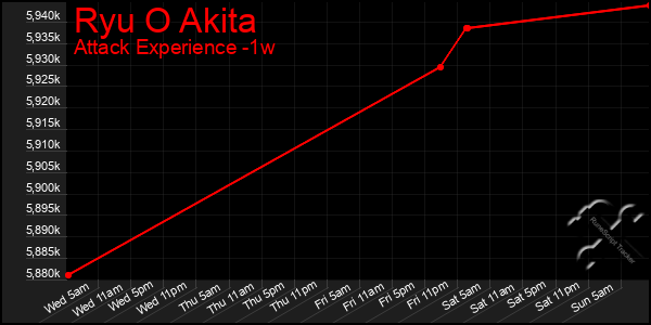 Last 7 Days Graph of Ryu O Akita