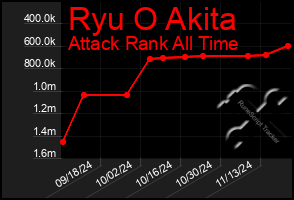 Total Graph of Ryu O Akita