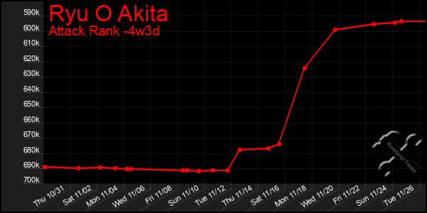 Last 31 Days Graph of Ryu O Akita