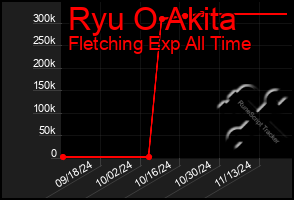 Total Graph of Ryu O Akita