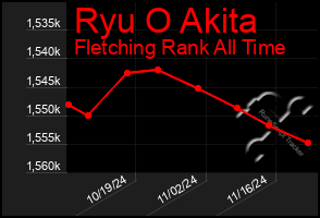 Total Graph of Ryu O Akita