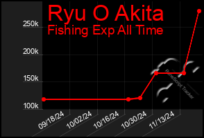 Total Graph of Ryu O Akita