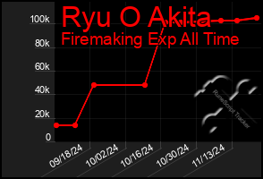 Total Graph of Ryu O Akita